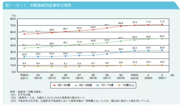 「【70歳代以上の貯蓄の実態】ひと月の年金や生活費は？高齢者の就業率もグラフで見る」の画像