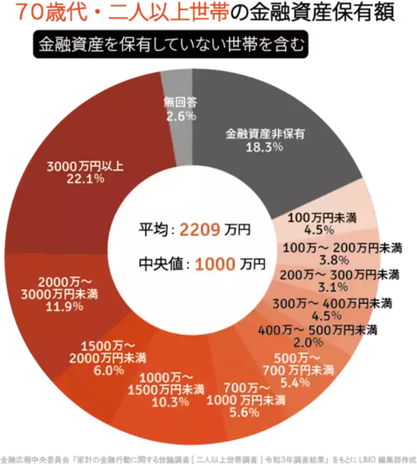 「70歳代以上で貯蓄「老後2000万円」の割合を円グラフで確認！老後の収入源「年金」も解説」の画像