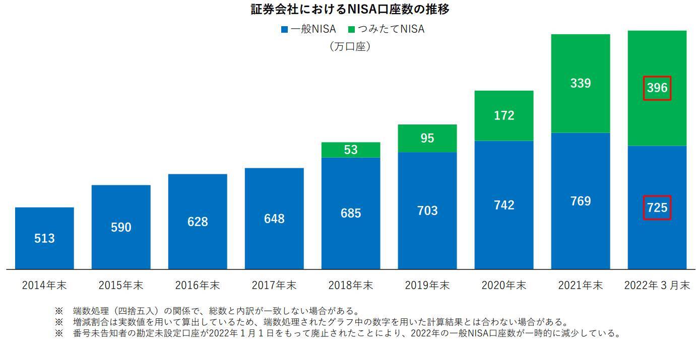 【つみたてNISAとiDeCo】はじめに気付いておけばよかった「後悔あるある」4選