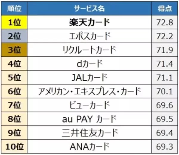 「楽天カードが1位、エポスカードは2位！クレジットカードの満足度ランキング」の画像