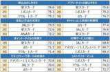 「楽天カードが1位、エポスカードは2位！クレジットカードの満足度ランキング」の画像3