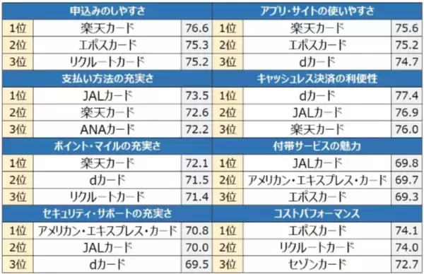 「楽天カードが1位、エポスカードは2位！クレジットカードの満足度ランキング」の画像