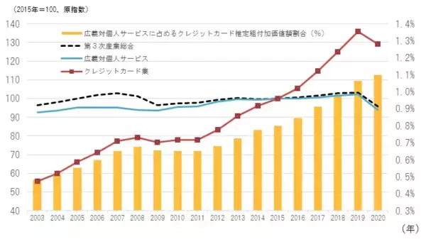 「楽天カードが1位、エポスカードは2位！クレジットカードの満足度ランキング」の画像