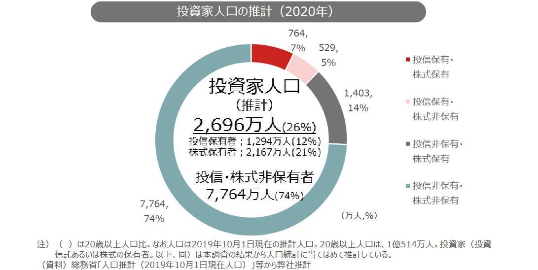 20～40代の投資信託の保有きっかけ「NISA」最多。リスクはどれくらいあるのか
