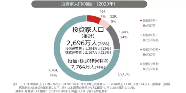 「20～40代の投資信託の保有きっかけ「NISA」最多。リスクはどれくらいあるのか」の画像