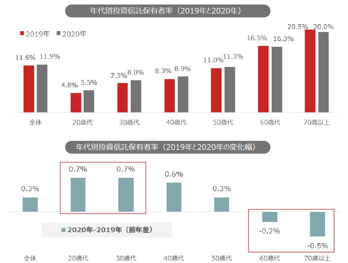 20～40代の投資信託の保有きっかけ「NISA」最多。リスクはどれくらいあるのか