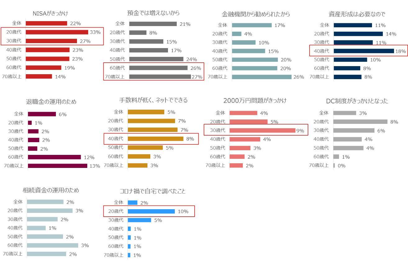 20～40代の投資信託の保有きっかけ「NISA」最多。リスクはどれくらいあるのか