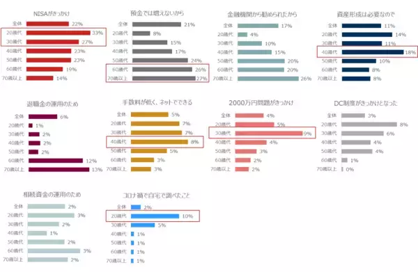 「20～40代の投資信託の保有きっかけ「NISA」最多。リスクはどれくらいあるのか」の画像