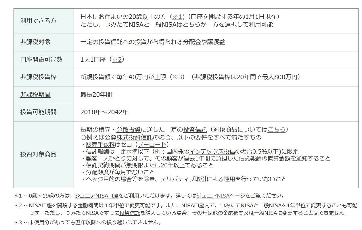 20～40代の投資信託の保有きっかけ「NISA」最多。リスクはどれくらいあるのか