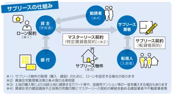 「不動産投資は不労所得ではない？！「家賃回収や確定申告」オーナーがすべき10のこと」の画像