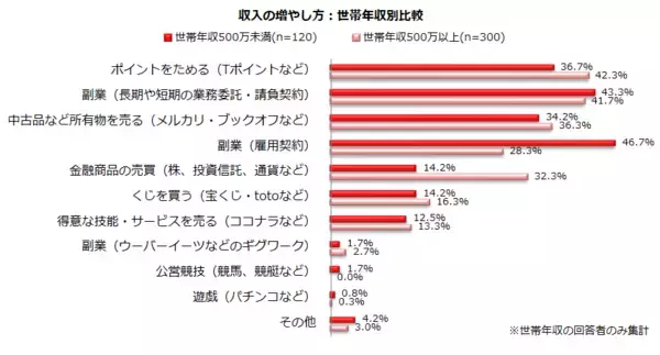 「2022年の家計「苦しくなりそう」50.2％。今年は貯めると決めた人がやりたいこと3選」の画像
