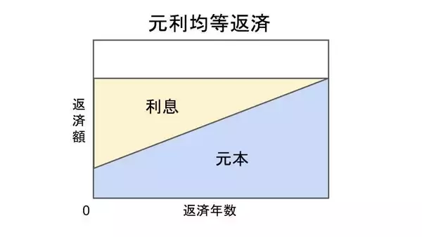 「住宅ローン金利から利息を計算する方法！低い金利で借りるポイントも解説」の画像