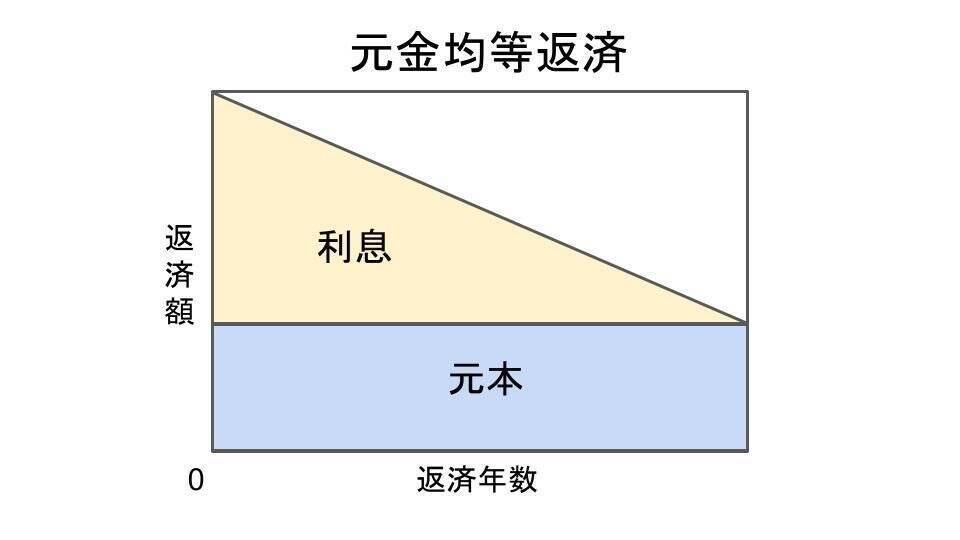 住宅ローン金利から利息を計算する方法！低い金利で借りるポイントも解説