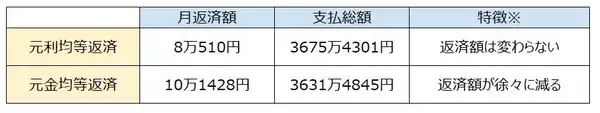 「住宅ローン金利から利息を計算する方法！低い金利で借りるポイントも解説」の画像