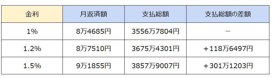 住宅ローン金利から利息を計算する方法！低い金利で借りるポイントも解説