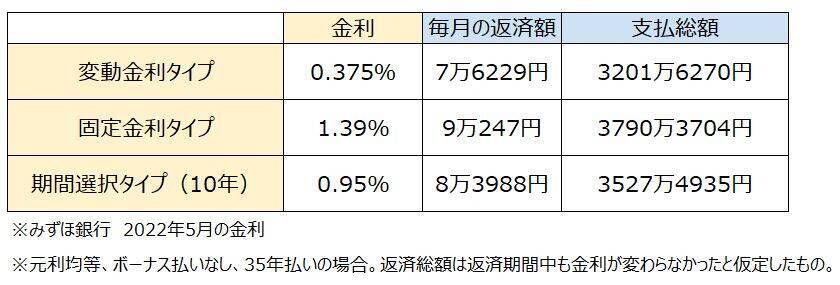 住宅ローン金利から利息を計算する方法！低い金利で借りるポイントも解説