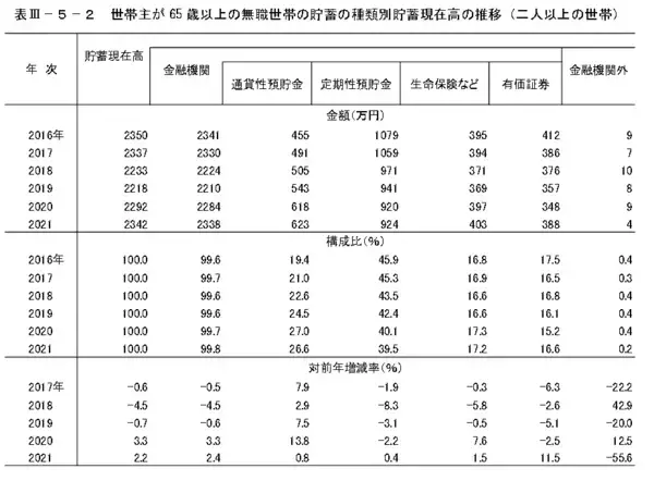 「65歳以上の無職世帯「平均貯蓄額」を家計調査から見る！老後資産を増やすシンプルな考え方」の画像