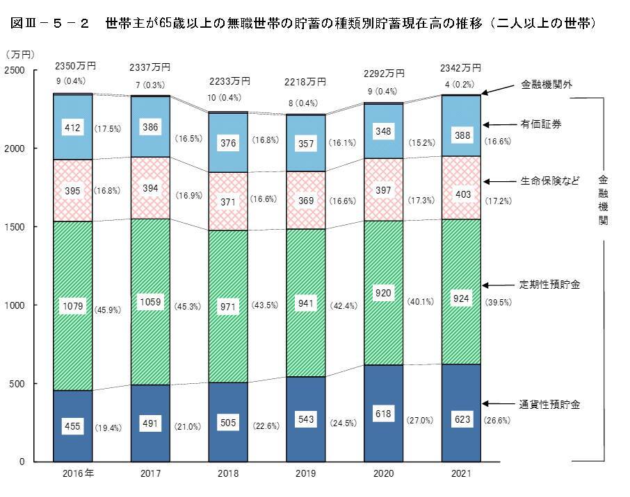 65歳以上の無職世帯「平均貯蓄額」を家計調査から見る！老後資産を増やすシンプルな考え方