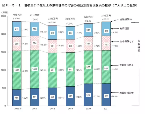 「65歳以上の無職世帯「平均貯蓄額」を家計調査から見る！老後資産を増やすシンプルな考え方」の画像