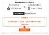 「65歳以上の無職世帯「平均貯蓄額」を家計調査から見る！老後資産を増やすシンプルな考え方」の画像4