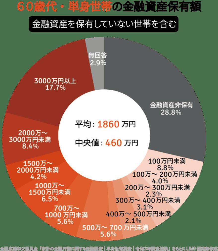おひとりさまの60歳代、貯蓄はいくらあると大丈夫なのか。物価はあがるのに年金は下がる日本