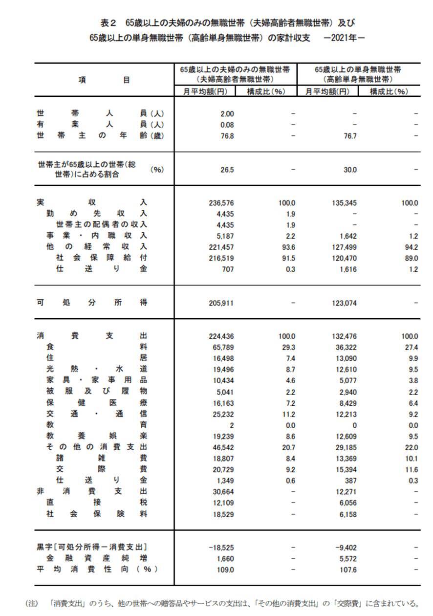 おひとりさまの60歳代、貯蓄はいくらあると大丈夫なのか。物価はあがるのに年金は下がる日本
