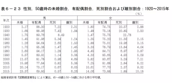 「【50代おひとりさまの貯蓄】中央値が100万円増の理由は？二極化する貯蓄に今からできる備え3選」の画像