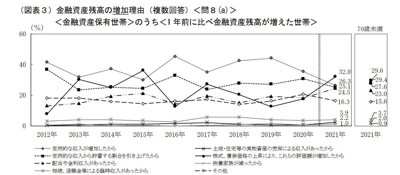 【50代おひとりさまの貯蓄】中央値が100万円増の理由は？二極化する貯蓄に今からできる備え3選