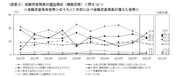 「【50代おひとりさまの貯蓄】中央値が100万円増の理由は？二極化する貯蓄に今からできる備え3選」の画像
