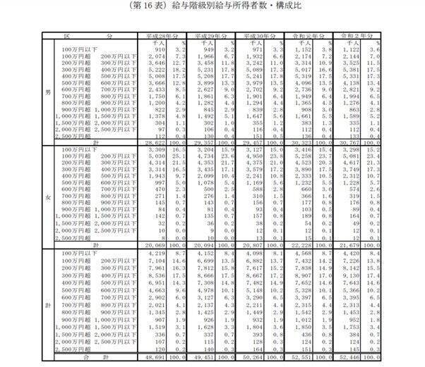 日本で「年収600万円台」は6.5％【職種別】平均年収で達成できるのはどれか