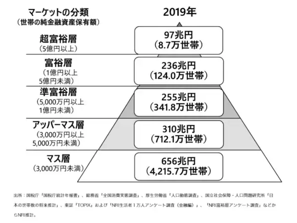 「日本人50歳代で貯蓄「2000万円達成」の割合とは。円グラフで高めるマネーリテラシー」の画像