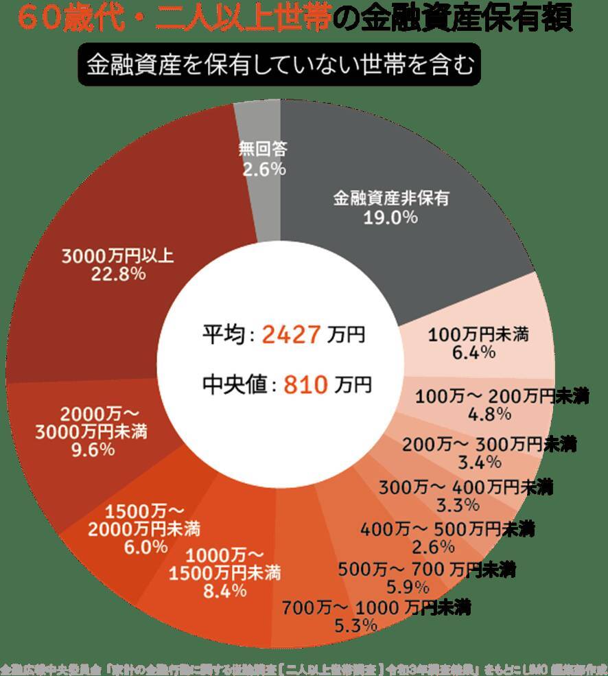 還暦60歳代の貯蓄「3000万円以上」の羨ましい人は何割いる？老後資金の柱は年金に
