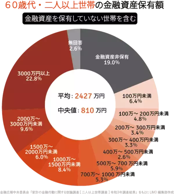 「還暦60歳代の貯蓄「3000万円以上」の羨ましい人は何割いる？老後資金の柱は年金に」の画像
