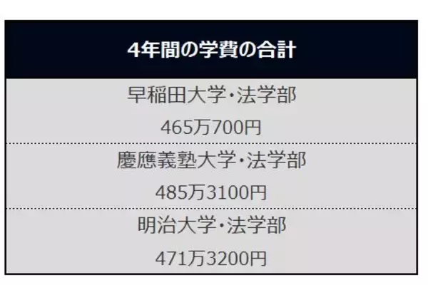 「早稲田・慶應・明治の法学部【学費比較】4年間の学費が一番高いのはどこか」の画像