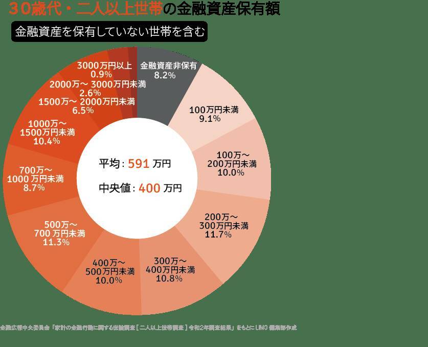 「貯蓄平均額」30代から40代では1.7倍増？世帯構成別、お金を貯めるヒント
