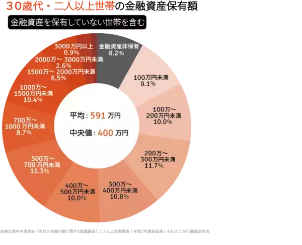 「「貯蓄平均額」30代から40代では1.7倍増？世帯構成別、お金を貯めるヒント」の画像