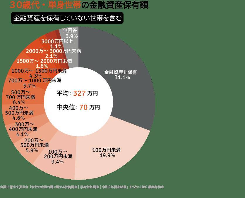 「貯蓄平均額」30代から40代では1.7倍増？世帯構成別、お金を貯めるヒント