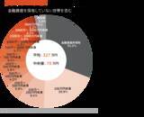 「「貯蓄平均額」30代から40代では1.7倍増？世帯構成別、お金を貯めるヒント」の画像3