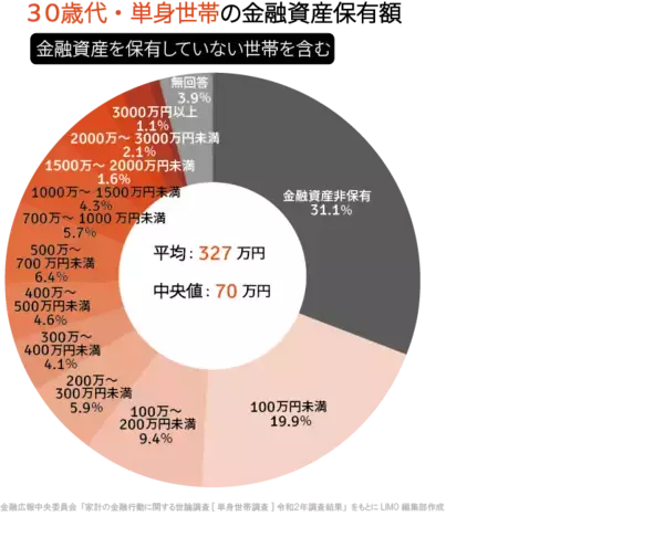 「「貯蓄平均額」30代から40代では1.7倍増？世帯構成別、お金を貯めるヒント」の画像