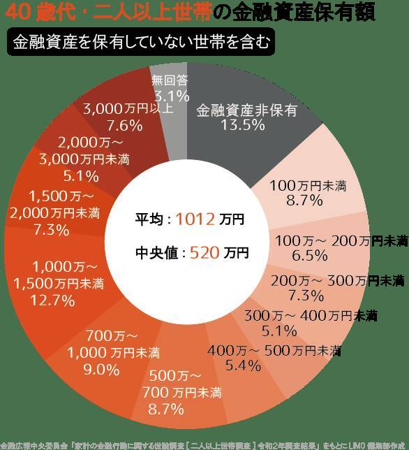 「貯蓄平均額」30代から40代では1.7倍増？世帯構成別、お金を貯めるヒント
