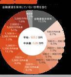 「「貯蓄平均額」30代から40代では1.7倍増？世帯構成別、お金を貯めるヒント」の画像4