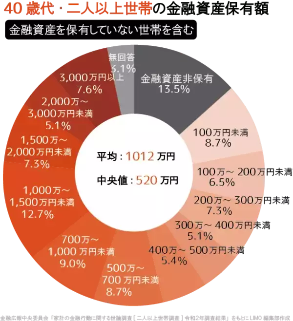 「「貯蓄平均額」30代から40代では1.7倍増？世帯構成別、お金を貯めるヒント」の画像