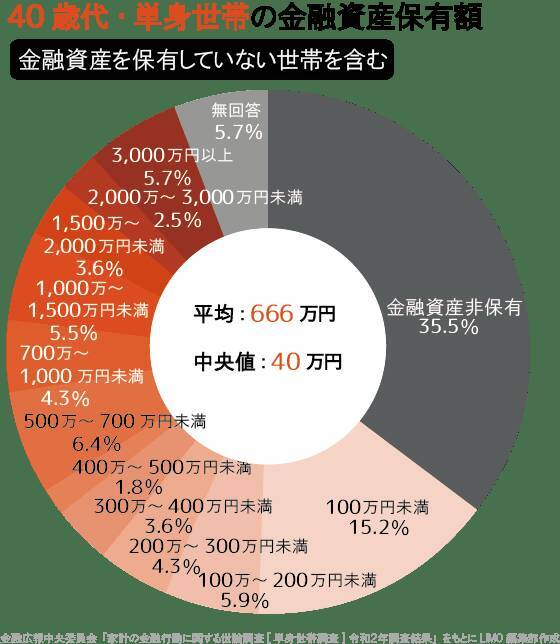 「貯蓄平均額」30代から40代では1.7倍増？世帯構成別、お金を貯めるヒント