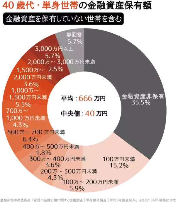 「「貯蓄平均額」30代から40代では1.7倍増？世帯構成別、お金を貯めるヒント」の画像