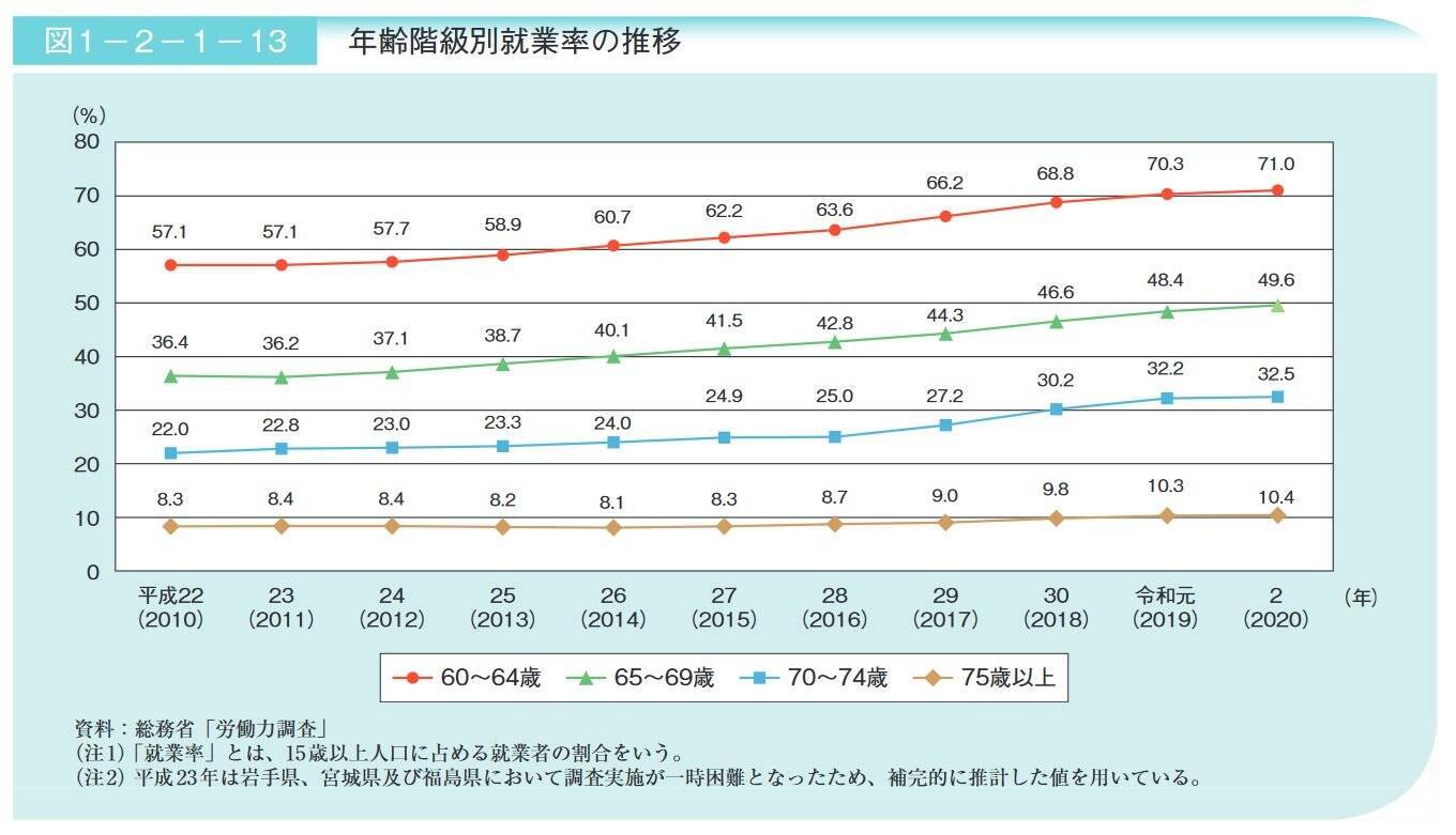 脱・老後破産！70歳代の貯蓄は2000万円が普通なのか「円グラフ」で検証