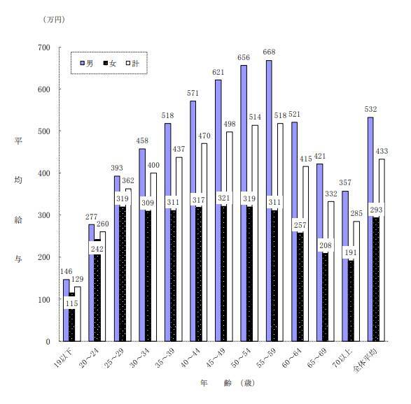 年収400万円台「貯蓄平均」はいくらか？みんなの年収を年代別に表で確認