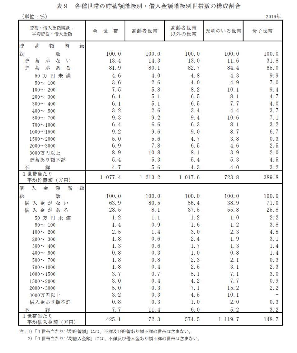 年収600万円台「ふつうの子育て世帯」の貯蓄事情。専業主婦は27.6％・非正規の母は37.8％