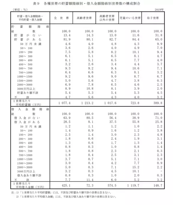 「年収600万円台「ふつうの子育て世帯」の貯蓄事情。専業主婦は27.6％・非正規の母は37.8％」の画像