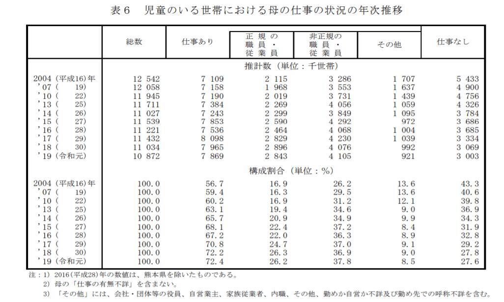 年収600万円台「ふつうの子育て世帯」の貯蓄事情。専業主婦は27.6％・非正規の母は37.8％