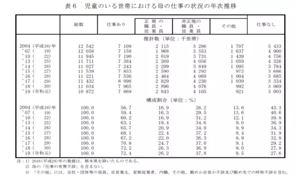 「年収600万円台「ふつうの子育て世帯」の貯蓄事情。専業主婦は27.6％・非正規の母は37.8％」の画像